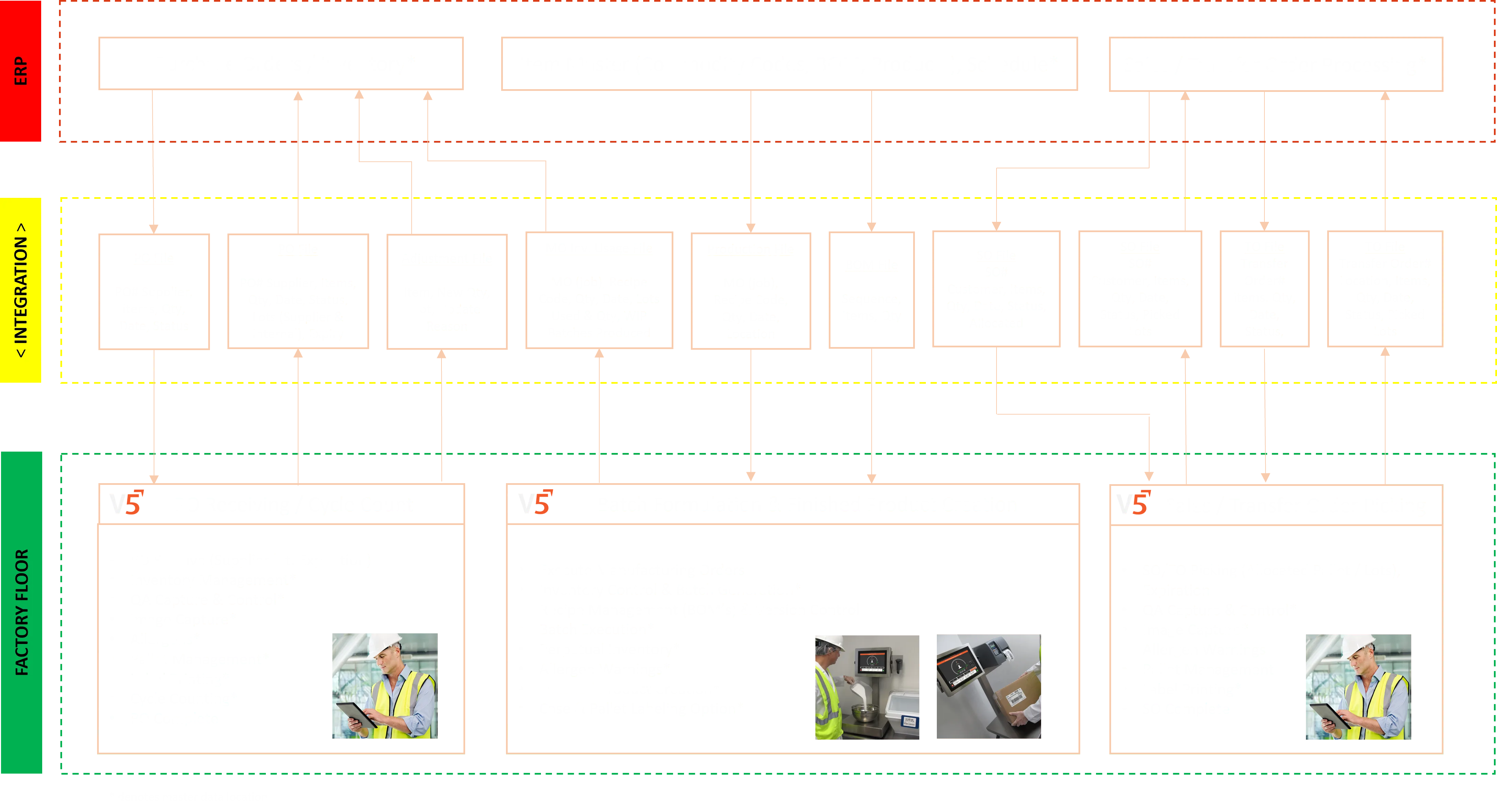 Guide all'integrazione