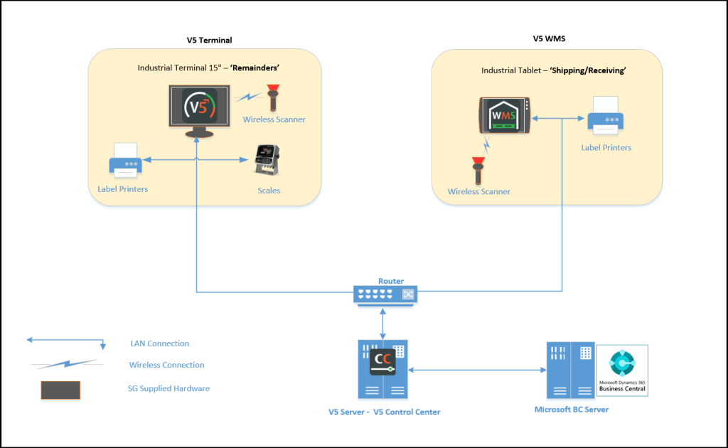 V5 Integration with Microsoft Business Central | SG Systems Global